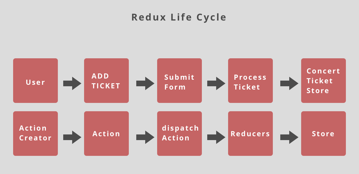 Redux Life Cycle